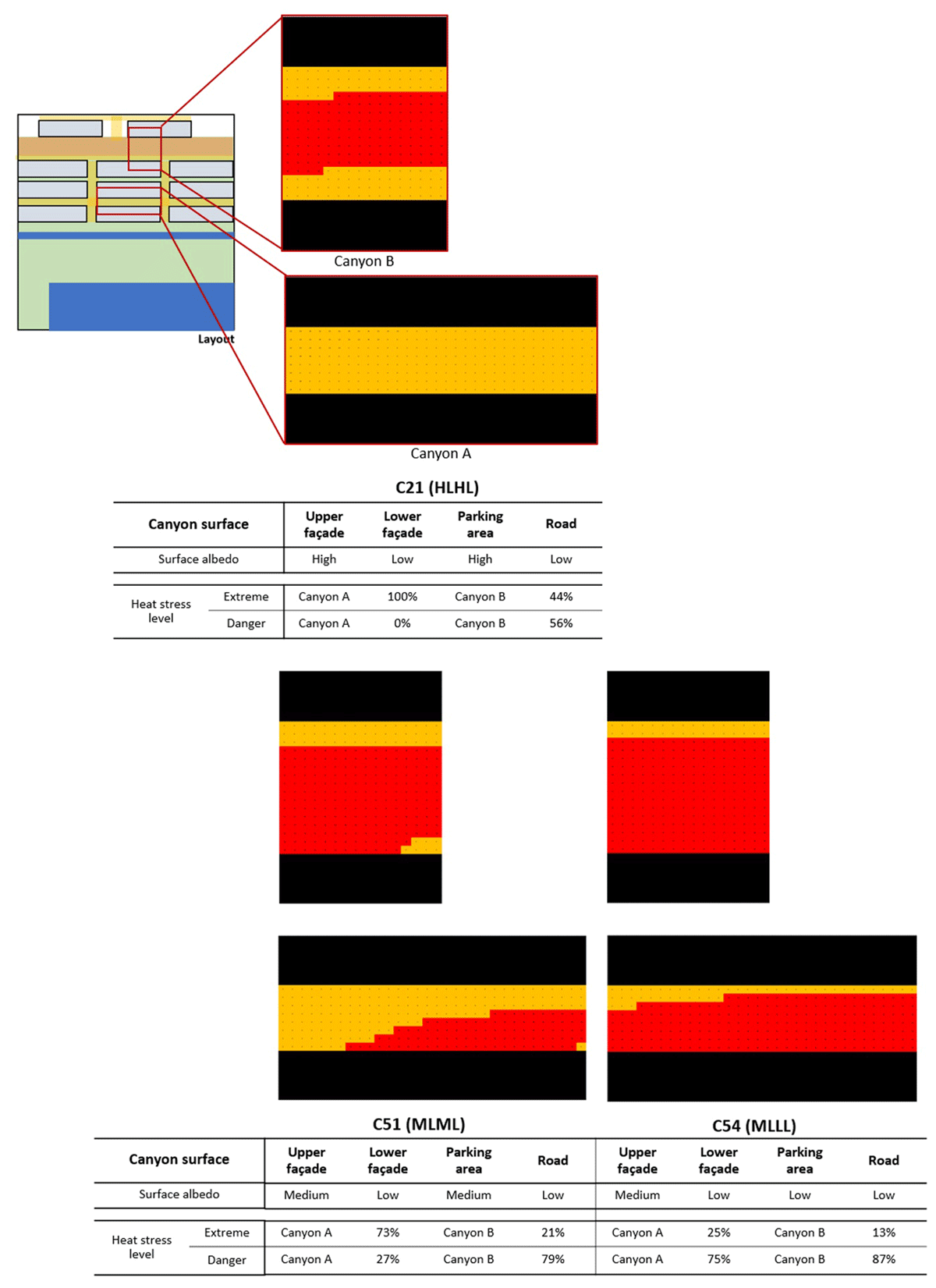 Areas of the street canyons that were rated at extreme and dangerous levels in the three example scenarios