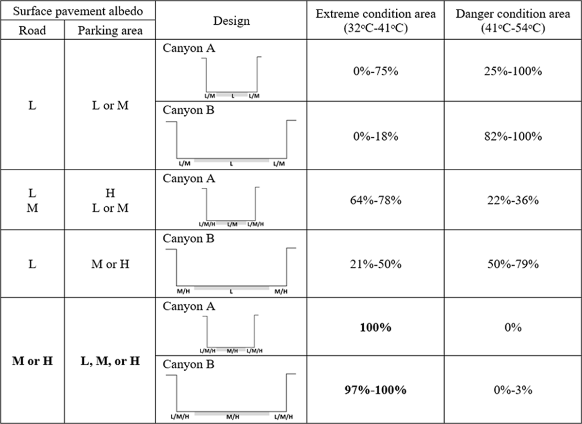 Canyon albedo characteristics, classified based on the percentage of the area rated at extreme or dangerous levels.Note: Wall materials may have low, medium, or high surface albedos