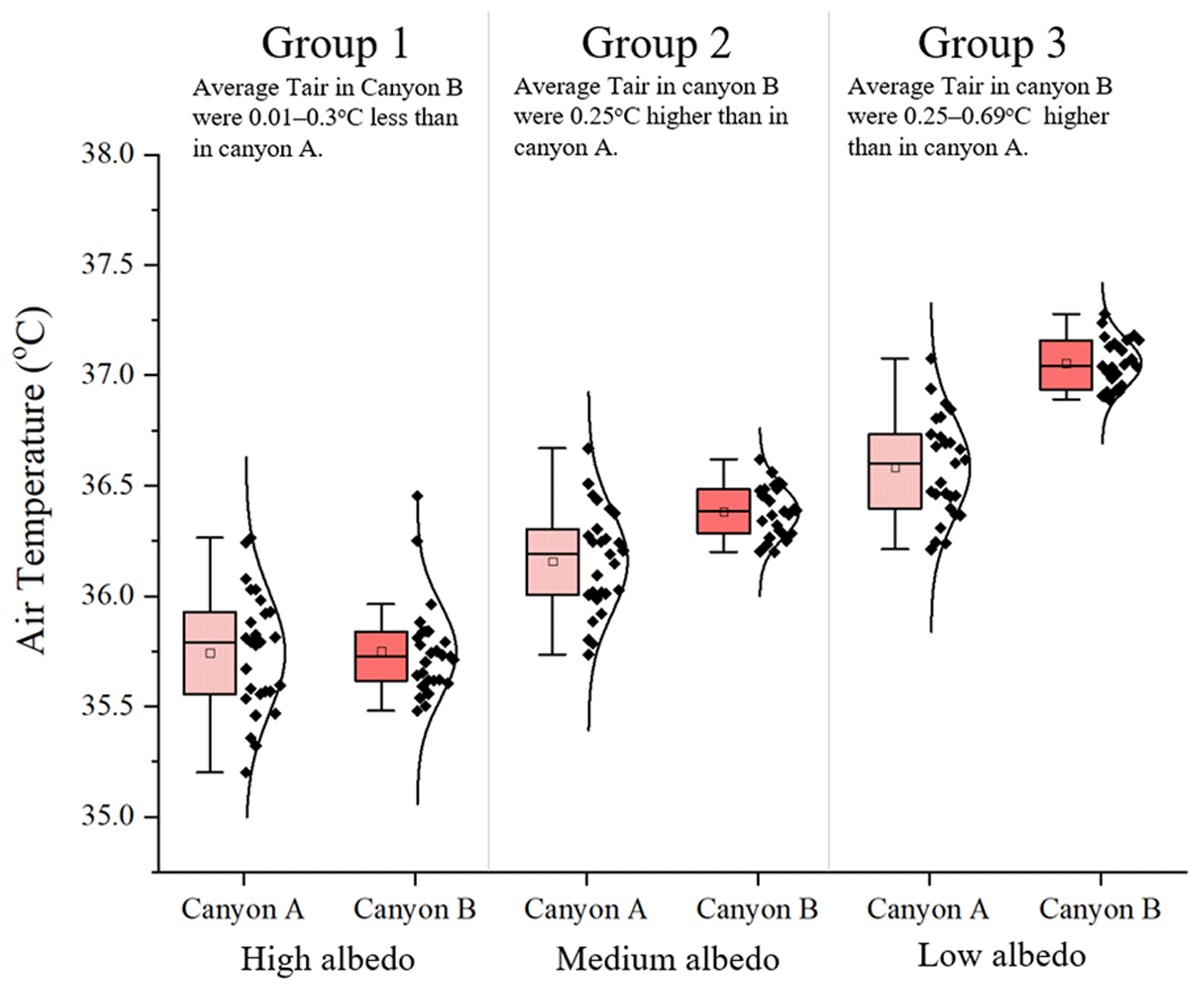 Classification of air temperature distributions in canyons A and B when applied with different road surface albedos