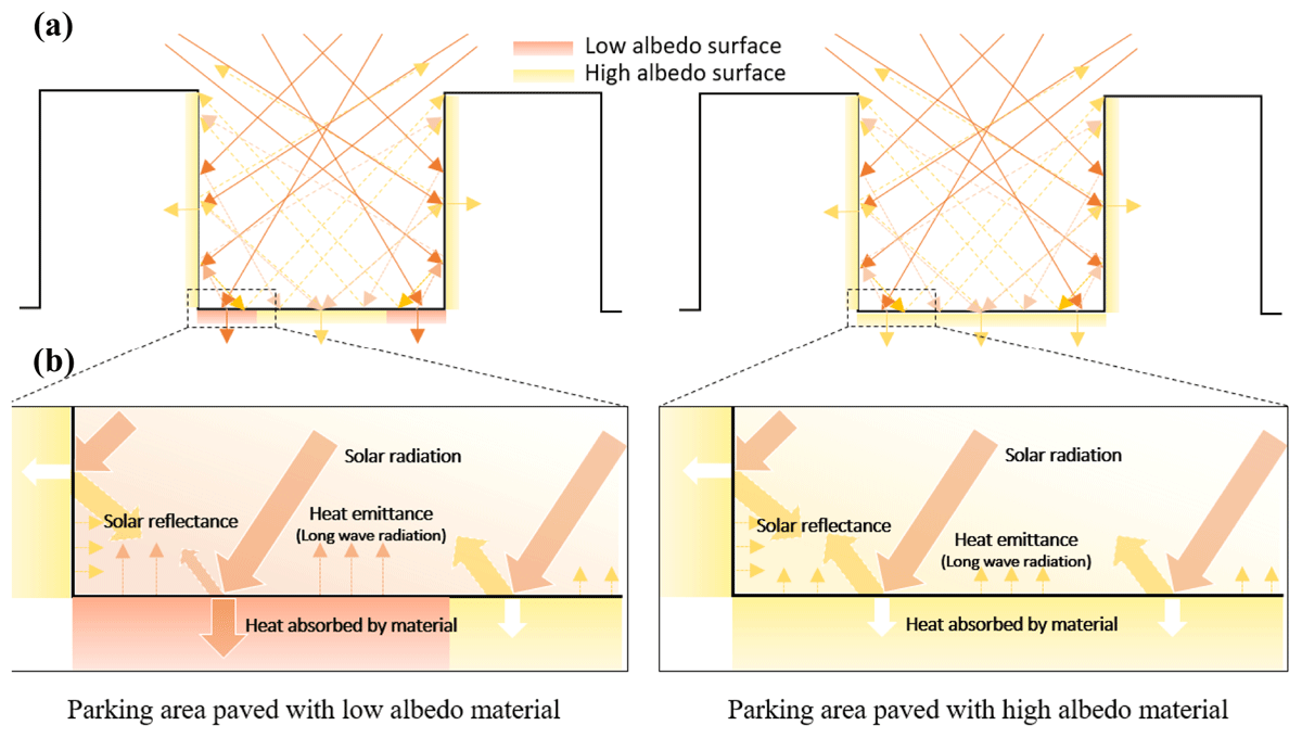 (a) Heat interreflections in street canyon when the parking area was paved with low and high albedo materials. (b) Enlarge zoom regions of solar heat reflectance and trapping effects near building façade