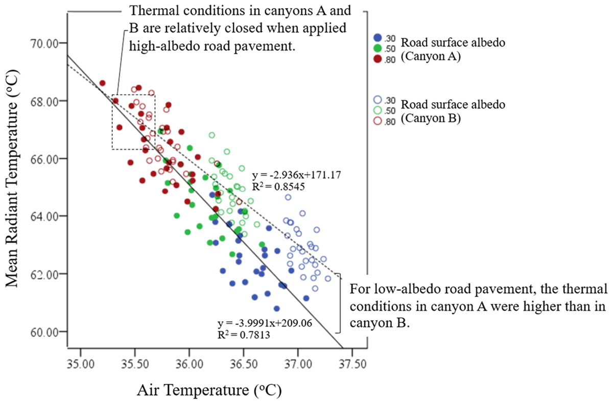 Relationship between air temperatures and mean radiant temperatures in canyons A (shown in blue) and B (shown in orange)