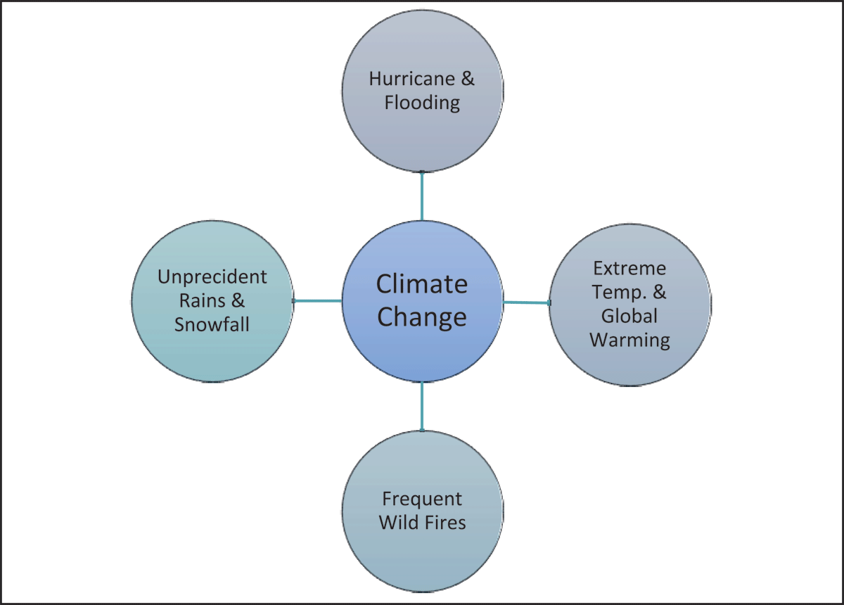 Climate Change