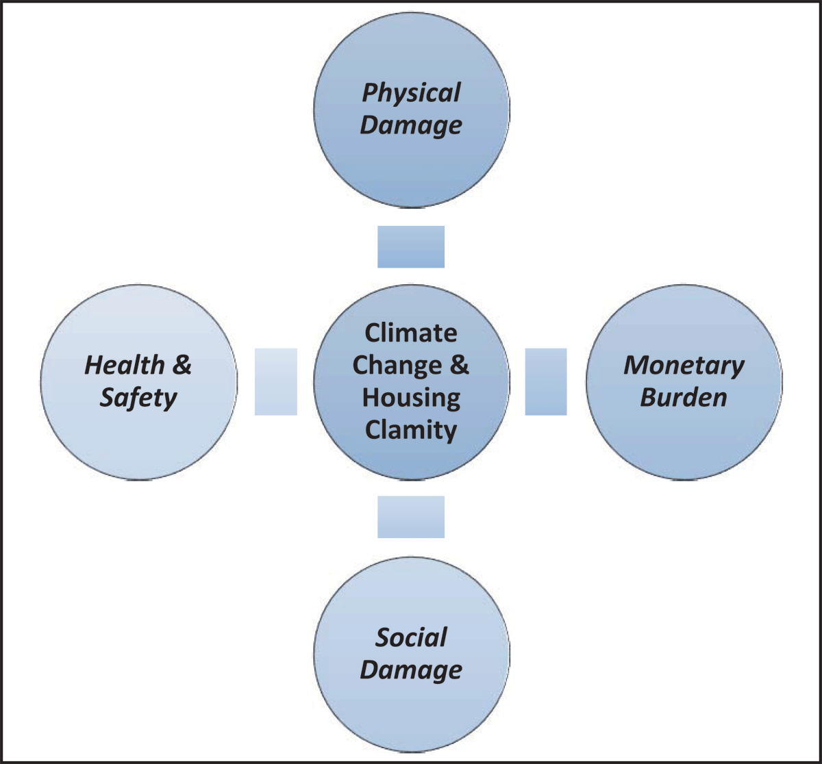 Implications of Climate Change