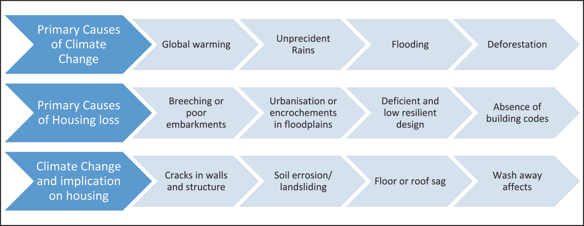 Causes and implications of climate change on housing in Pakistan