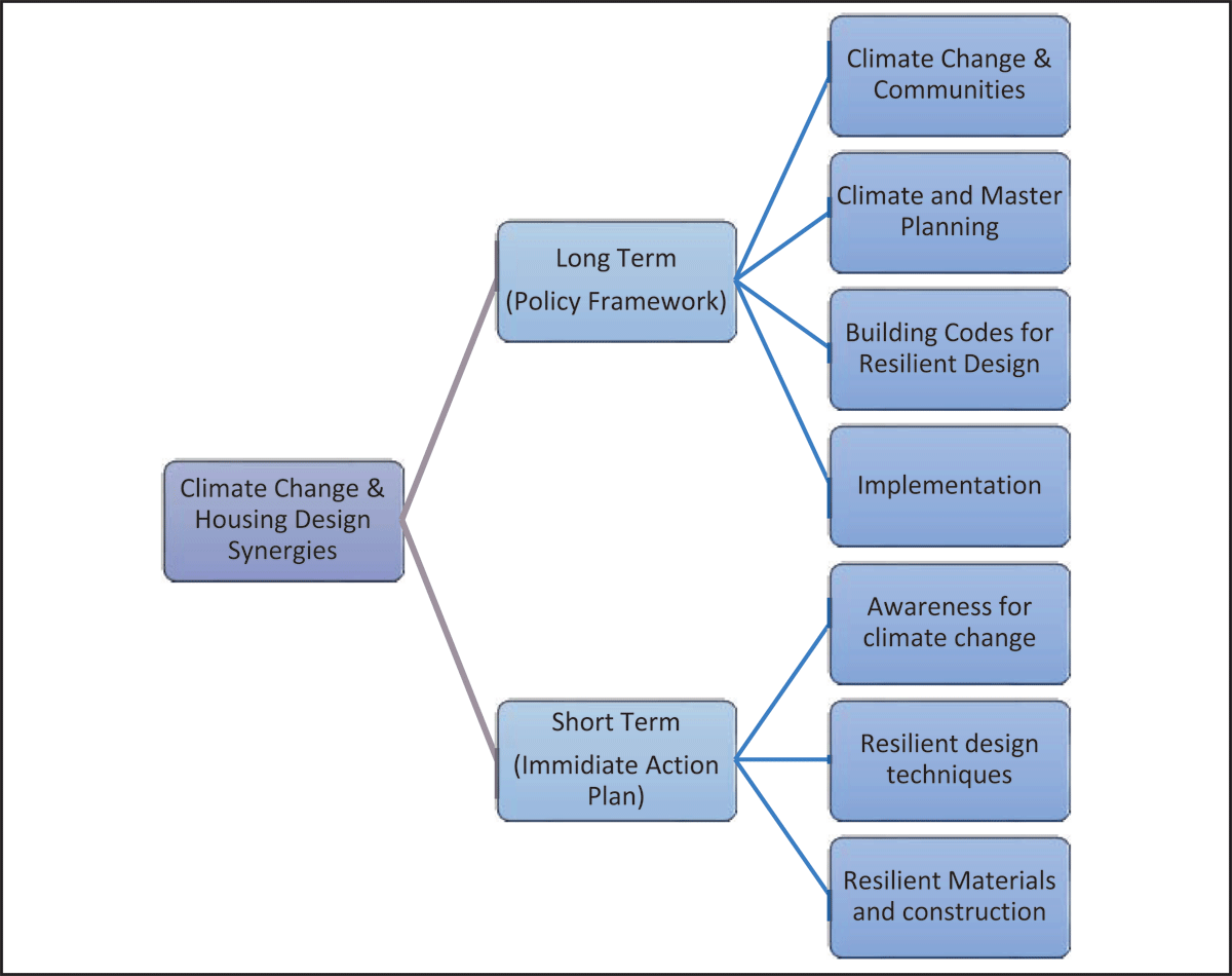 Climate Change & Housing Design Synergies