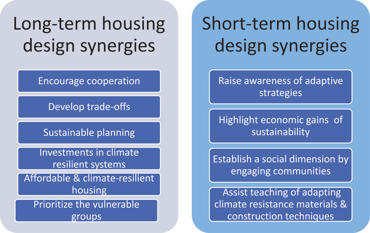 Long and short terms housing design synergies in climate change scenario