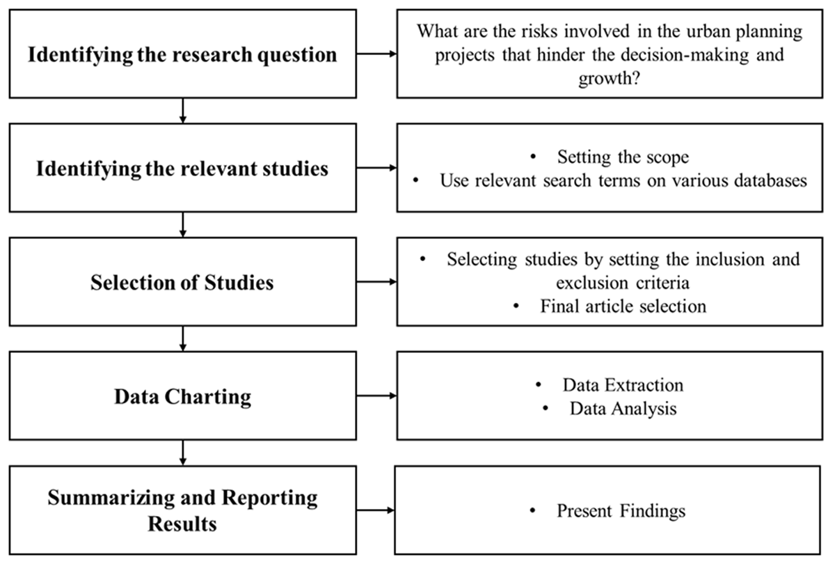 Navigating Uncertainties: A Scoping Review of Risks in Urban Planning ...