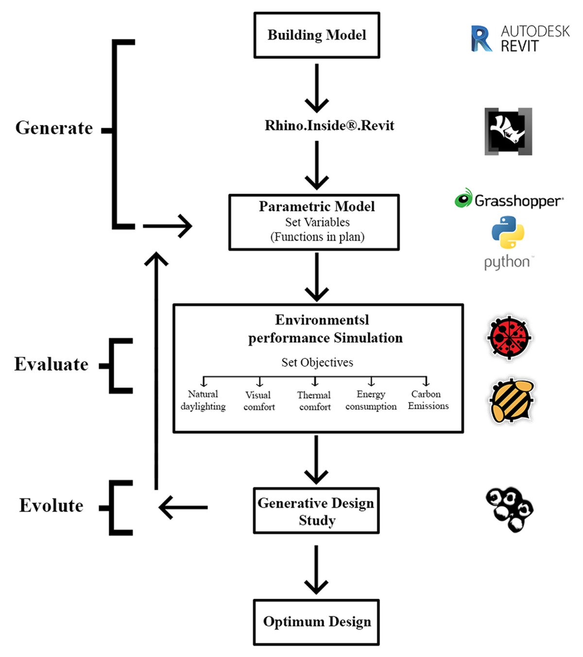 Generative design procedure