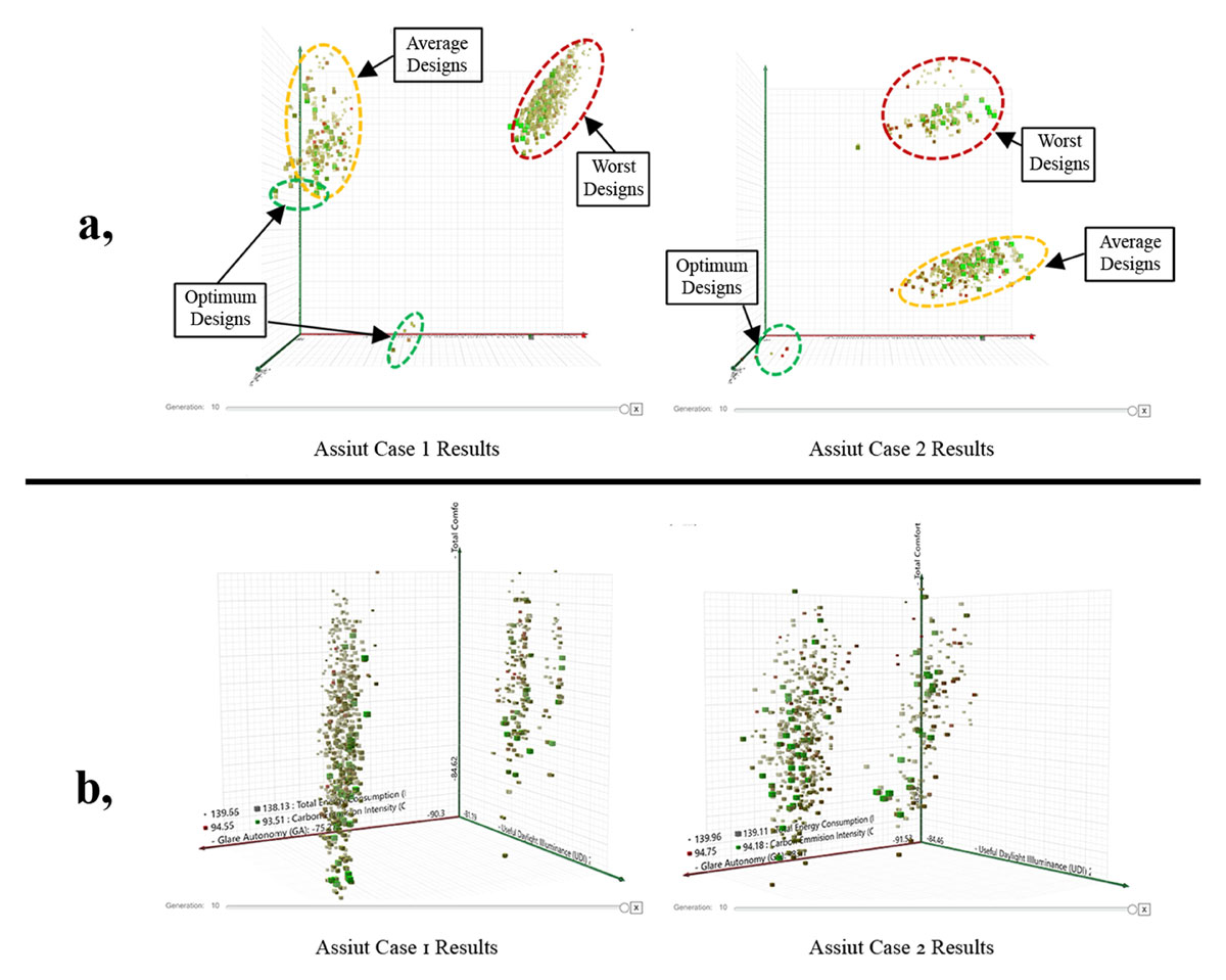 The graphical representation of multi-objective optimization results in the Octopus© interface. a, in the Top view. b, from a Perspective view