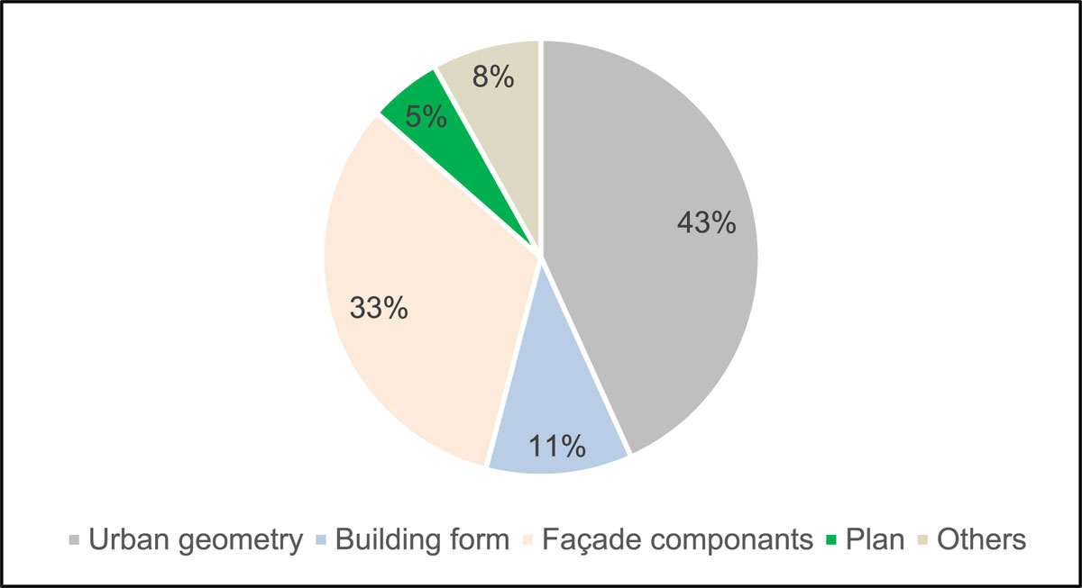 Generative Design Optimization Literature Ratios