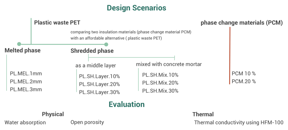 Planning the experimental scenarios