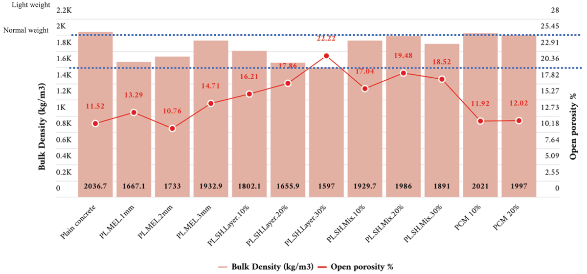 Relationship of bulk density with porosity