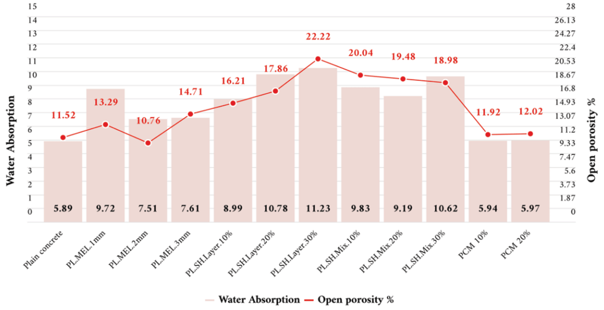 Relationship of water absorption with porosity