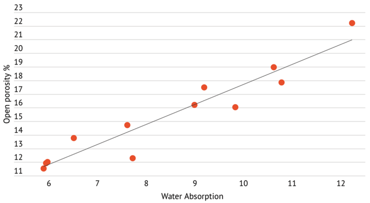 The correlation between the porosity of concrete and its water absorbability