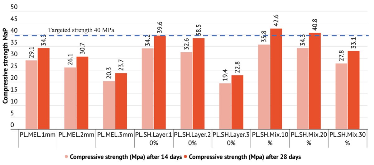 Compressive strength and load results