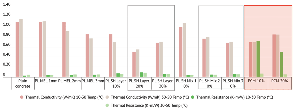 Thermal conductivity in two temperature range (10–30 C, 30–50 C)