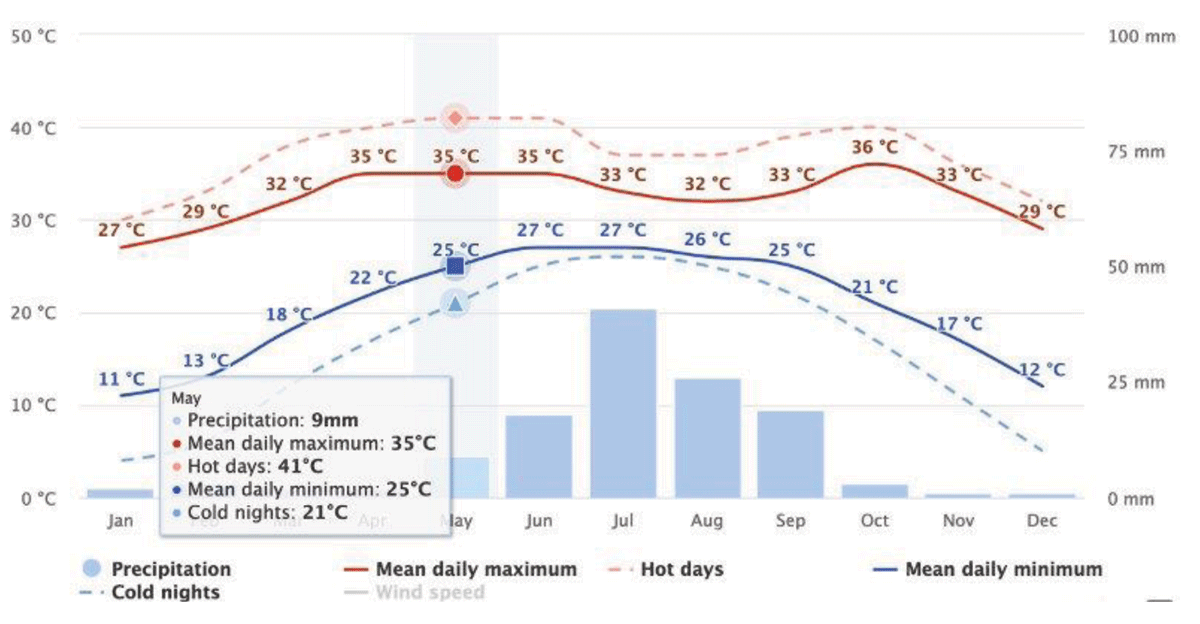 Annual mean of the highest and lowest Ta (out) values in the NBAC (“Meteoblue, Weather Data for Cairo” 2022)