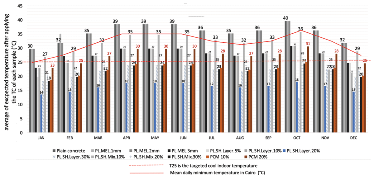 Average of expected temperature after applying the TC of each sample within the year comparing to the mean daily maximum in Cairo