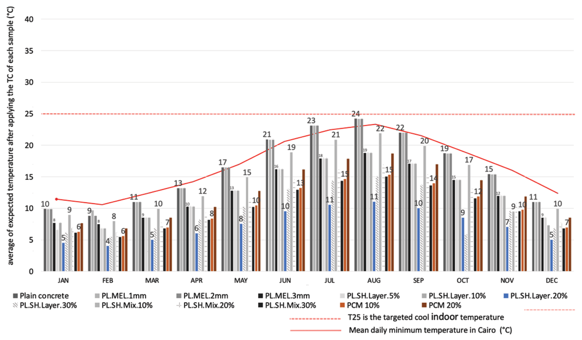 Average of expected temperature after applying the TC of each sample within the year comparing to the mean daily minimum in Cairo