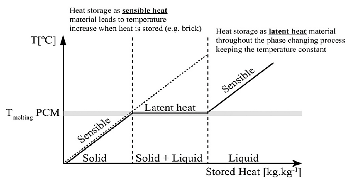 Sensible heat and Latent heat storage for the case solid–liquid. (Bhamare et al., 2017)