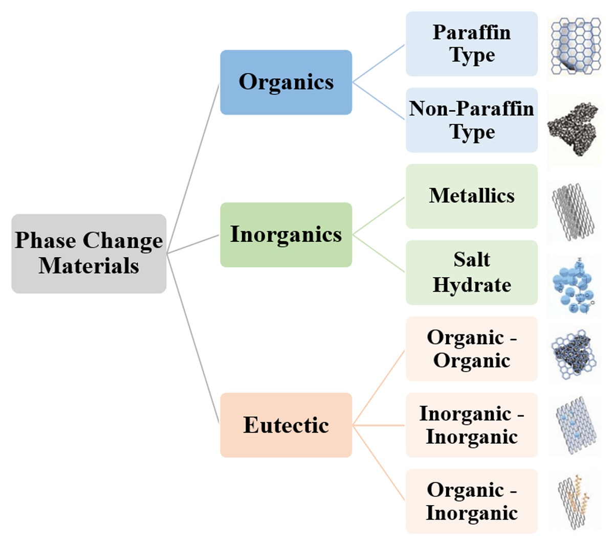 Classification of Phase change Materials (PCMs) (Paul et al., 2022) – Edited by the researcher