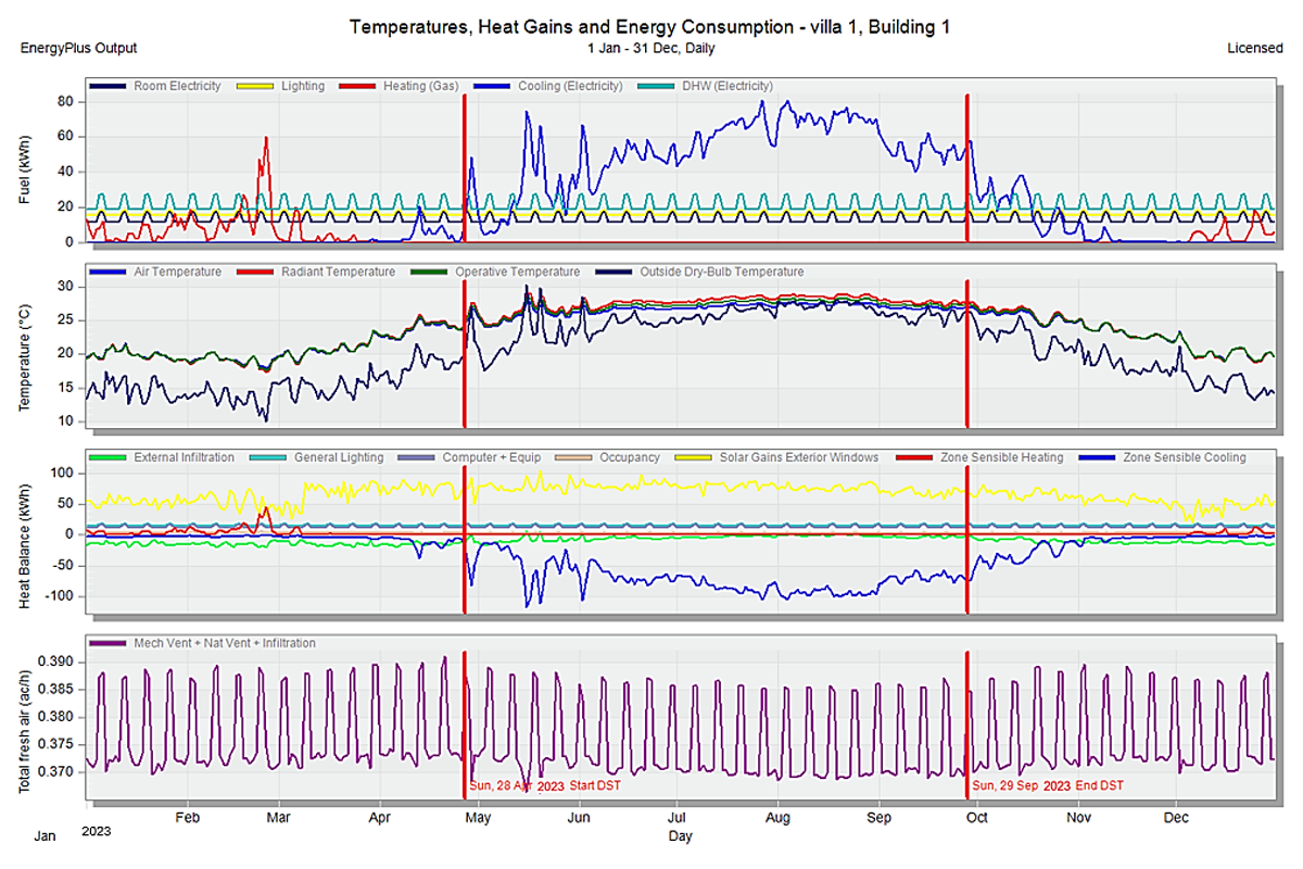 Temperature, Heat Gains and Energy Consumption from 1 Jan–30Dec