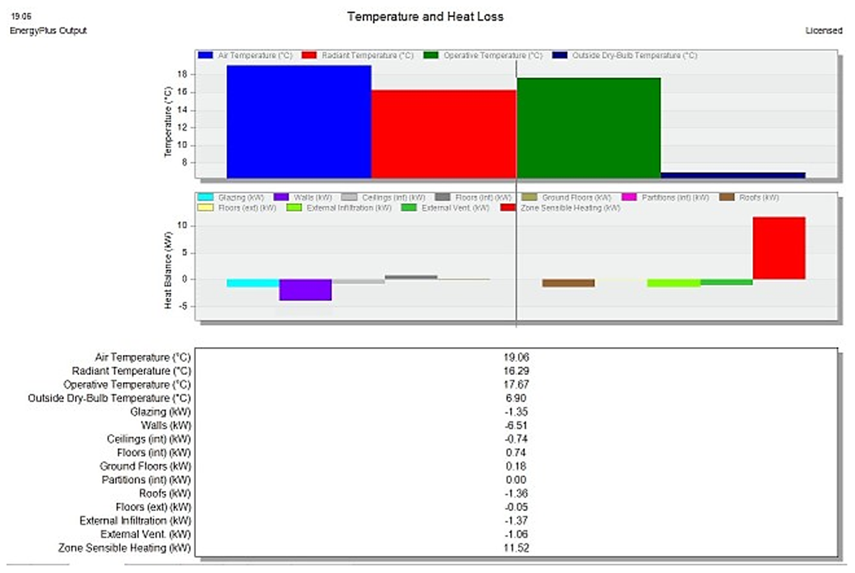 Temperature and heat loss