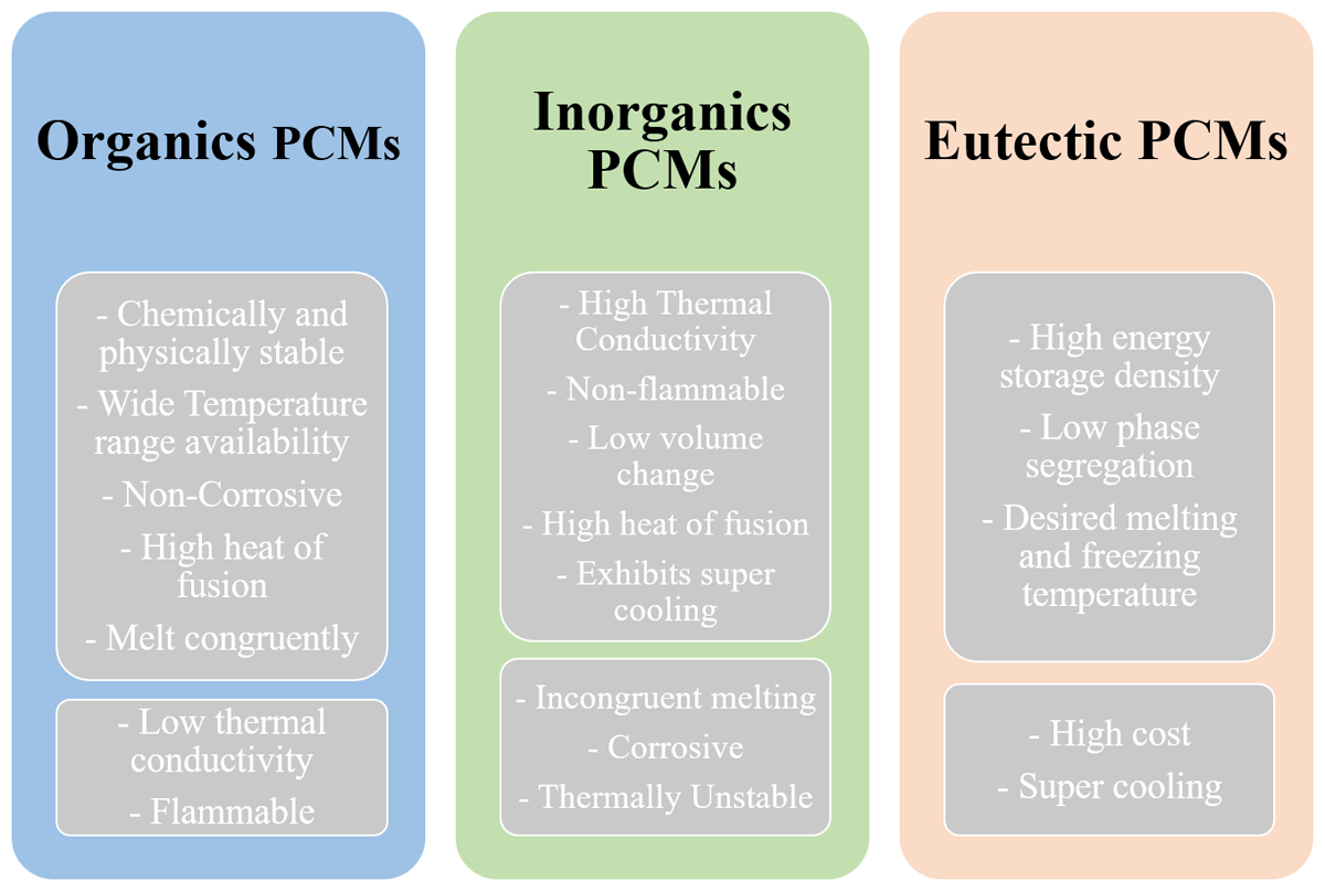 Advantages and disadvantages of PCMs (Paul et al., 2022) – Edited by the researcher