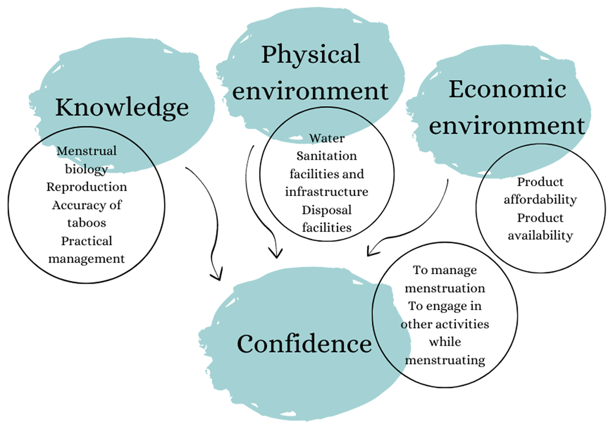 Menstrual Hygiene  Water, Sanitation, and Environmentally Related