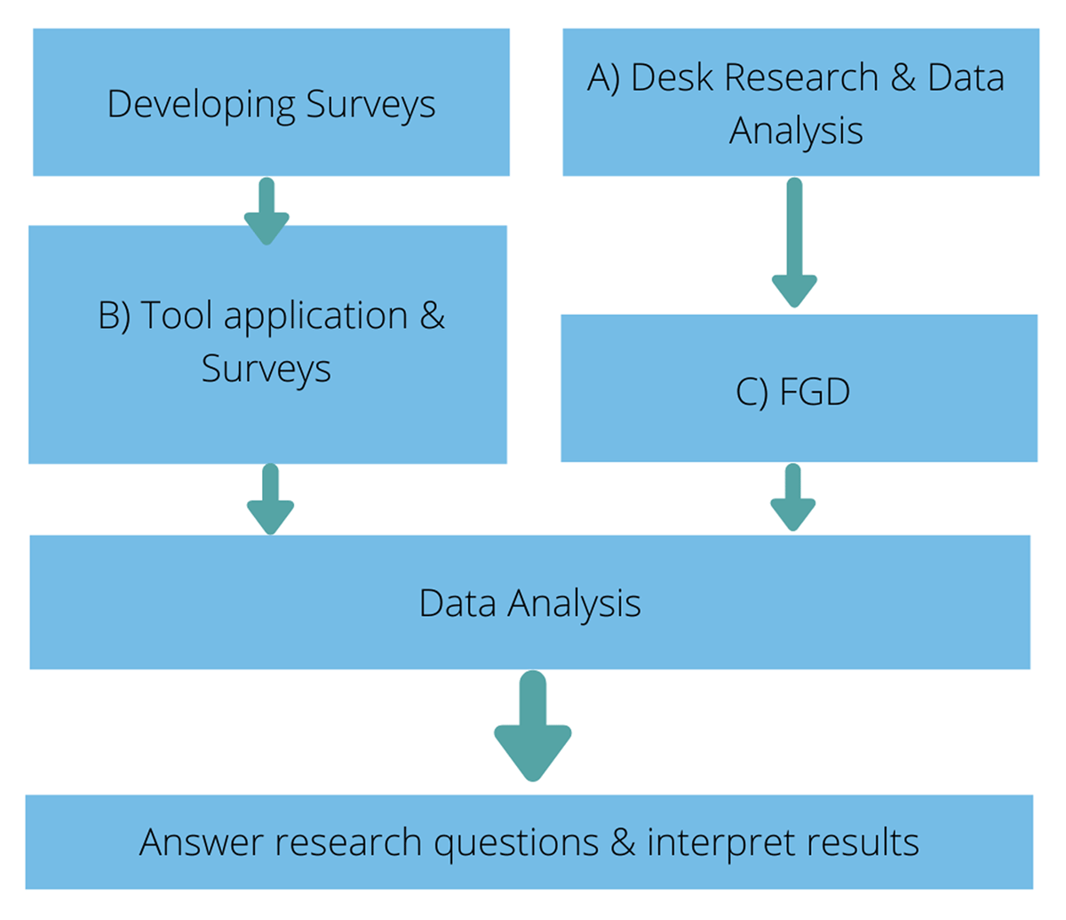 Order of Research Phases