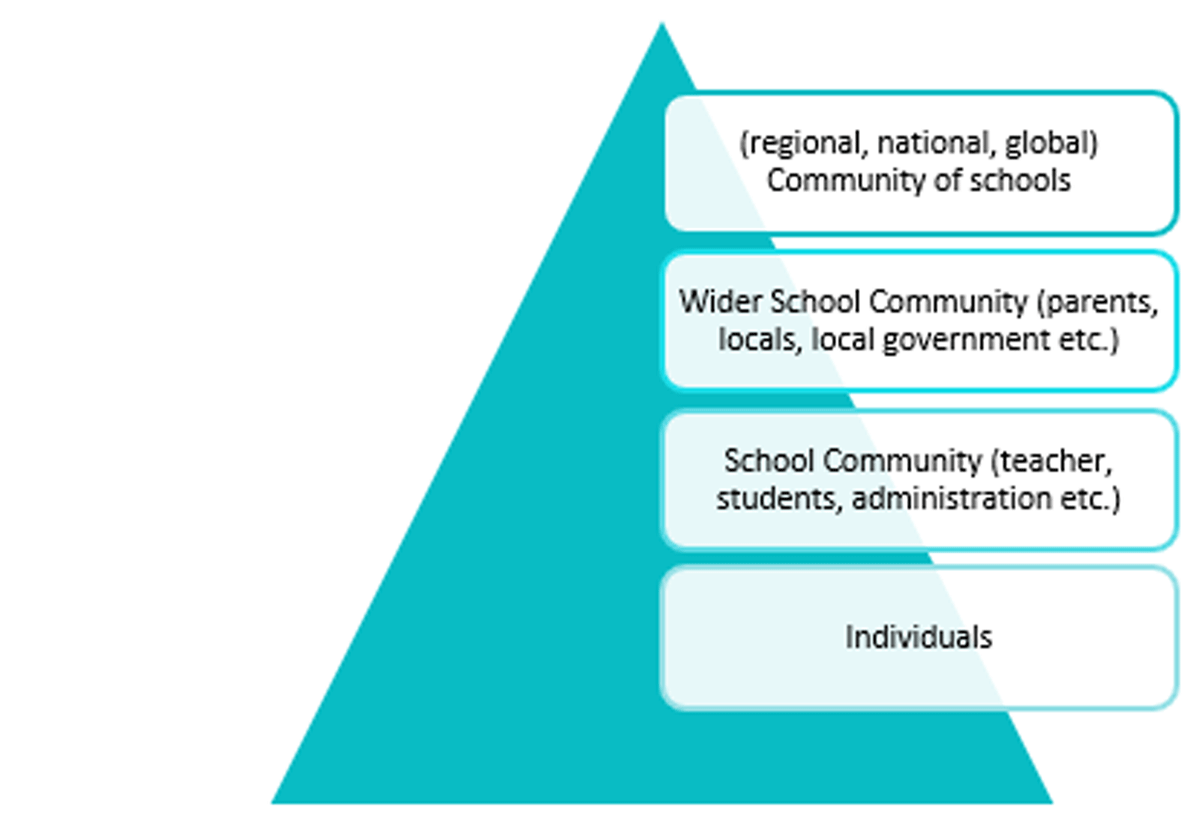 Expansion of learning levels.