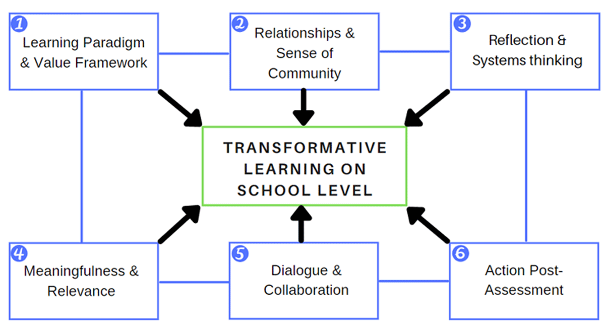 Interconnection of key elements.