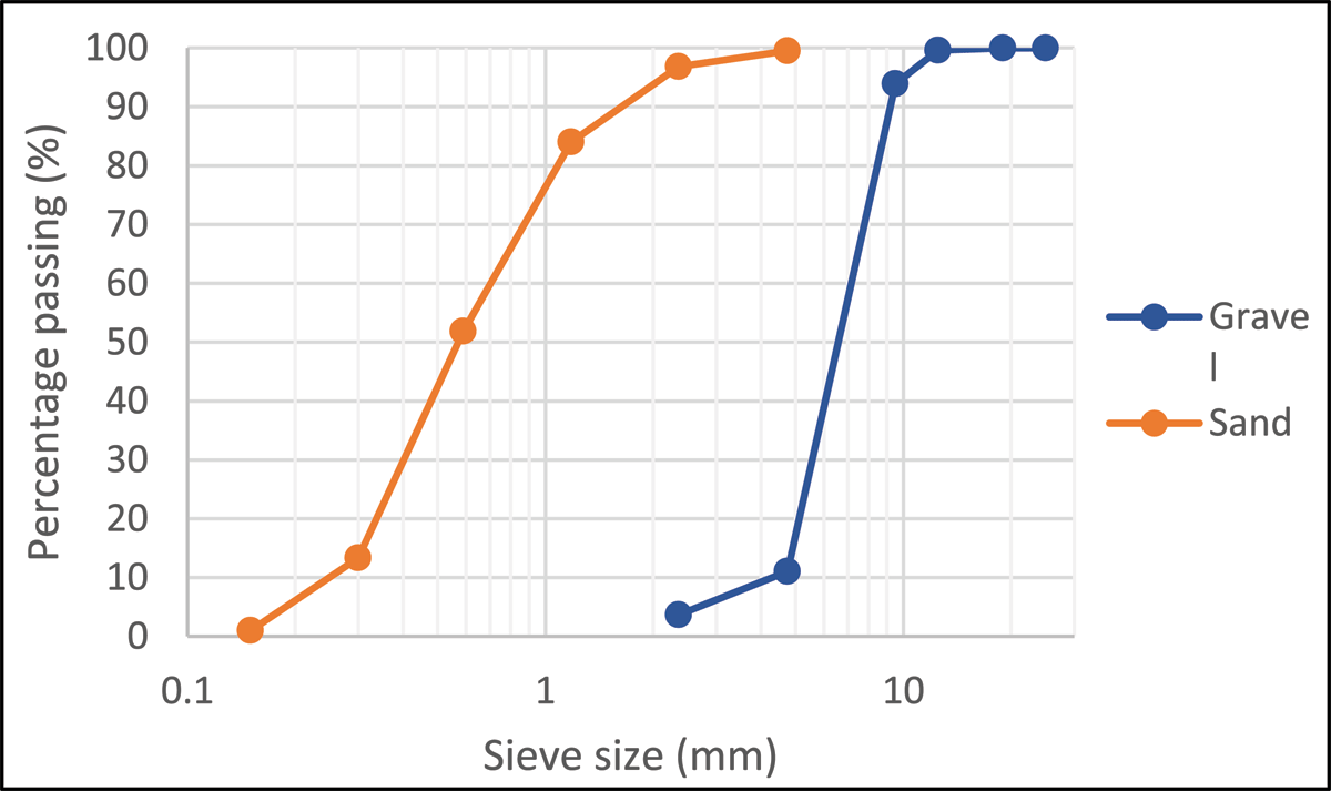 Granulometric distribution of aggregates