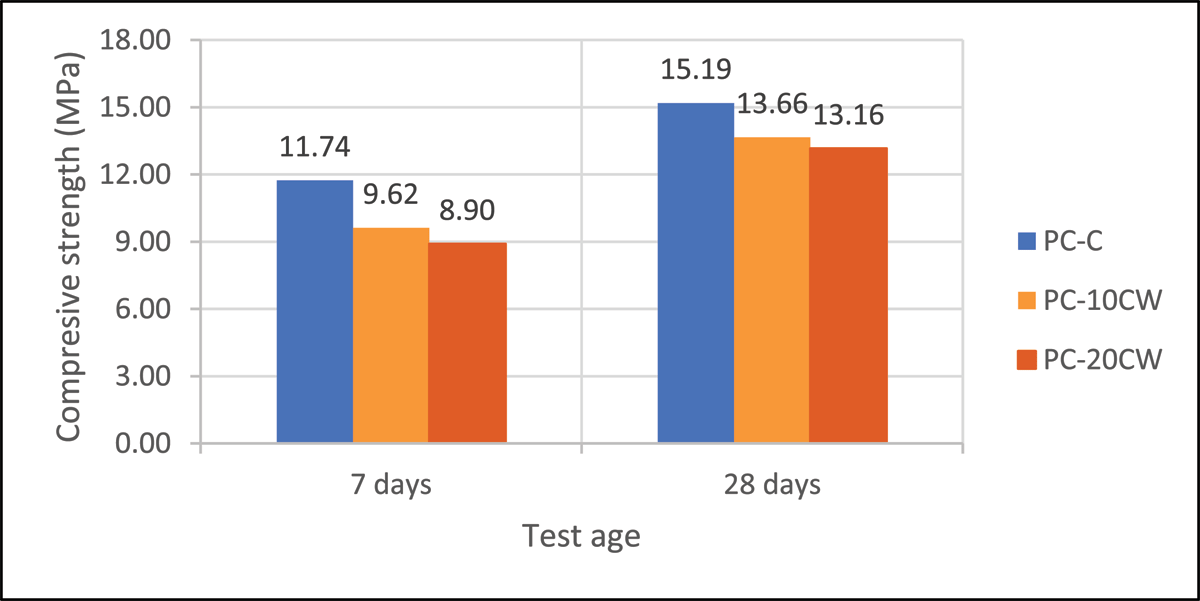 Compressive strength of ceramic waste mixes