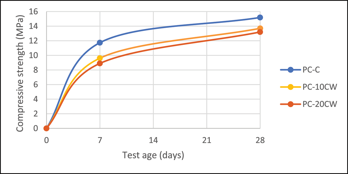 Development of the compressive strength of ceramic waste mixes