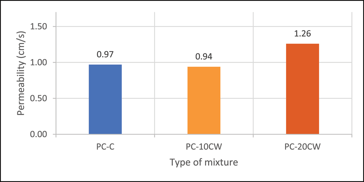 Permeability of ceramic waste mixes