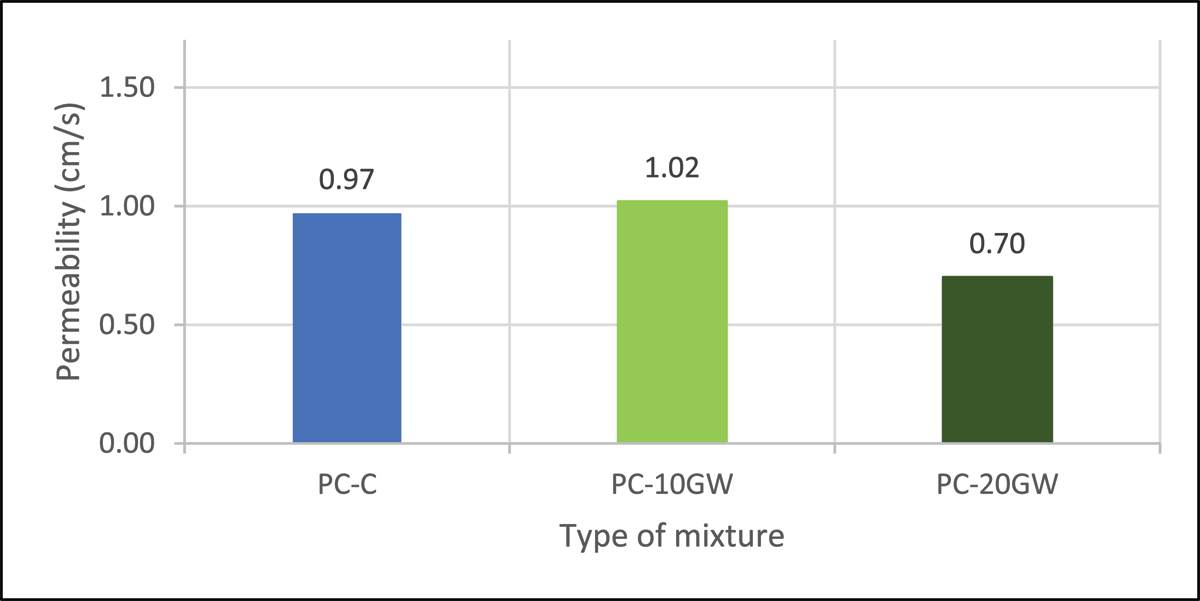 Permeability of glass waste mixes