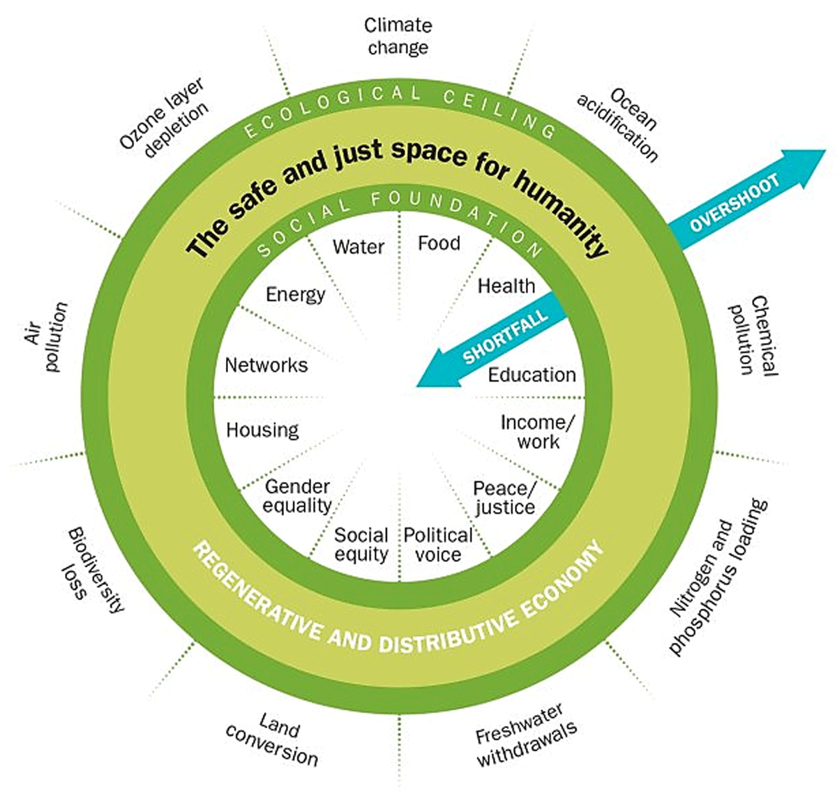 Figure 2 Explanation Doughnut Economy.