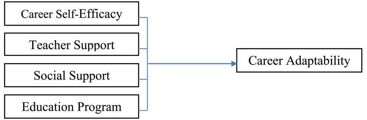 Research model framework