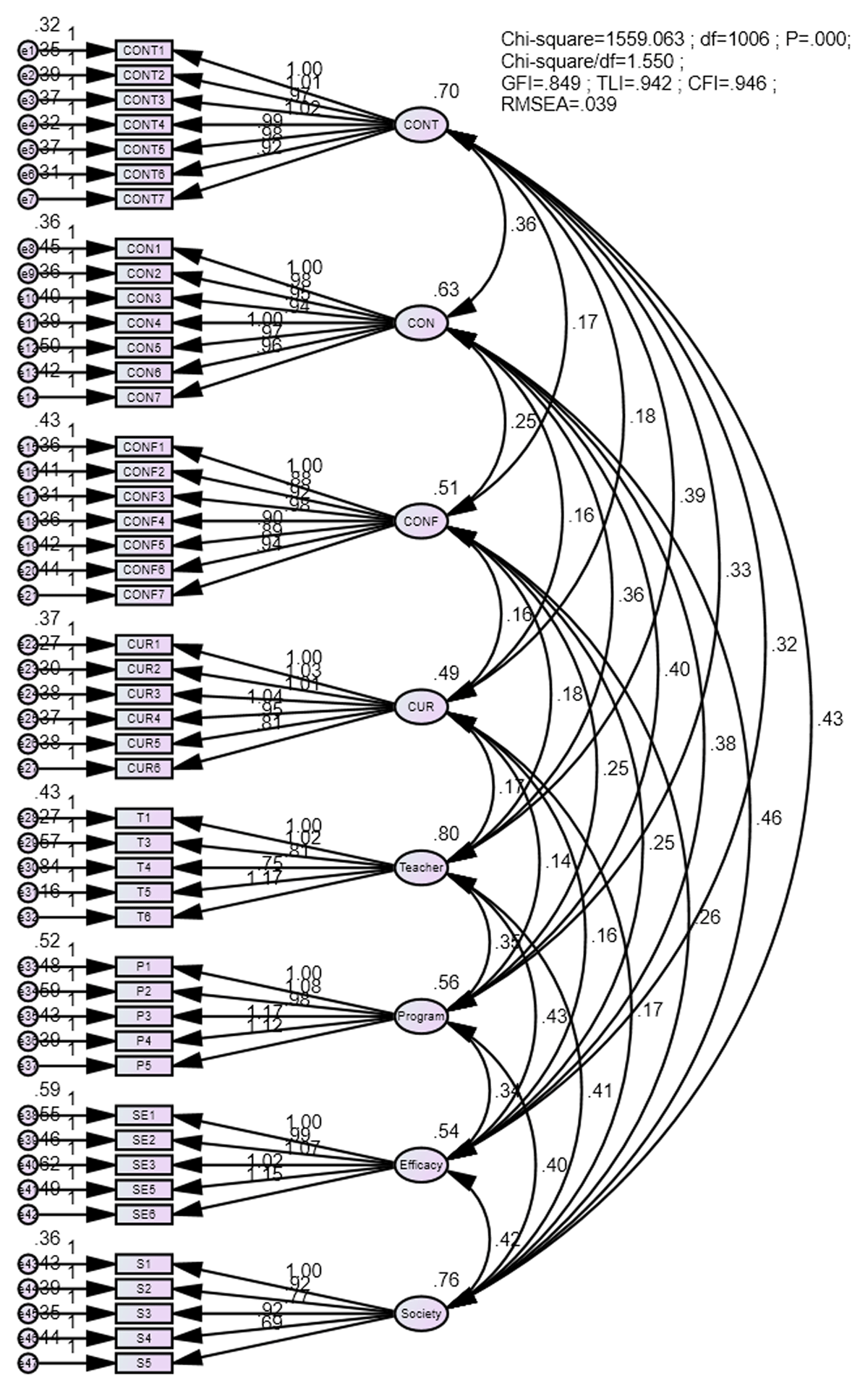 Confirmatory Factor Analysis Model