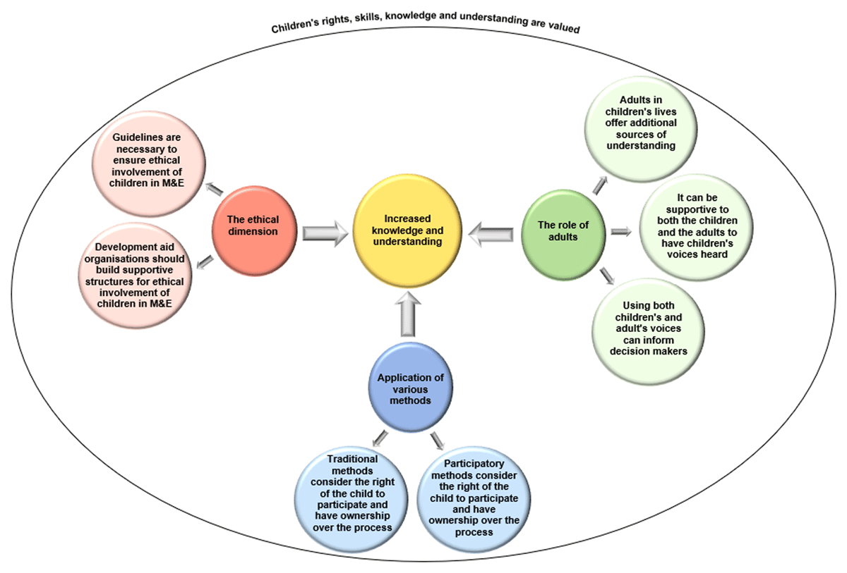 Conceptual framework for child-led monitoring and evaluation. Three key components: methods, ethics, role of adults