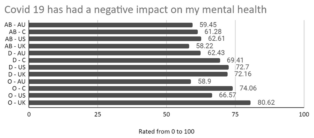 Average Participant Rating – Covid 19 Has Had a Negative Impact on My Mental Health