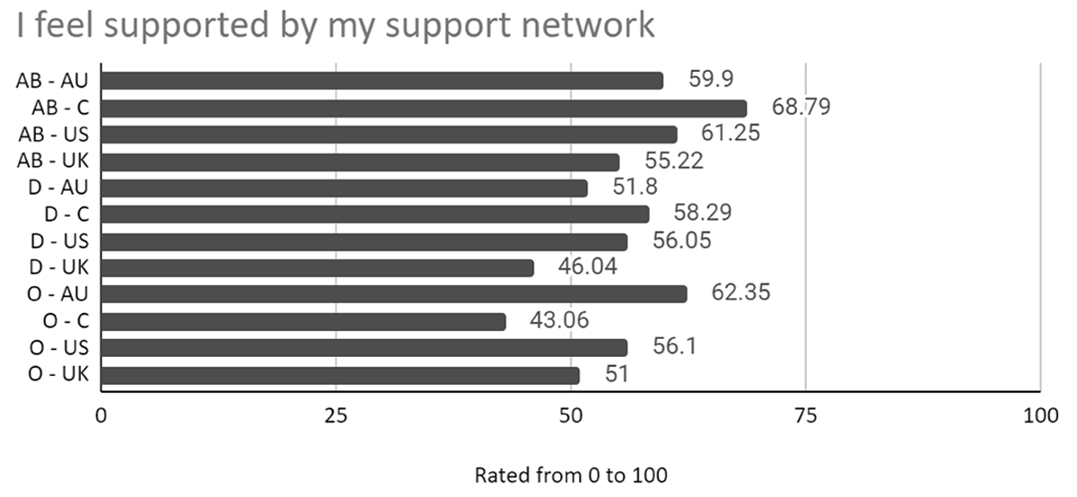 Average Participant Rating – I Feel Supported by My Support Network