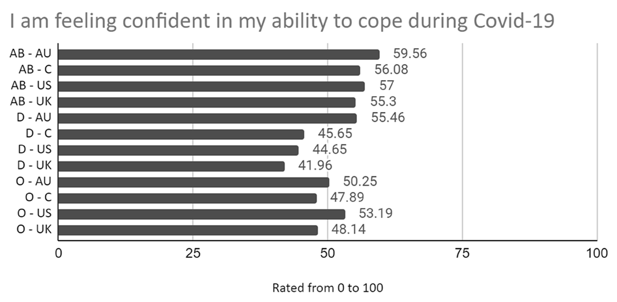 Average Participant Rating – I am Feeling Confident in My Ability to Cope