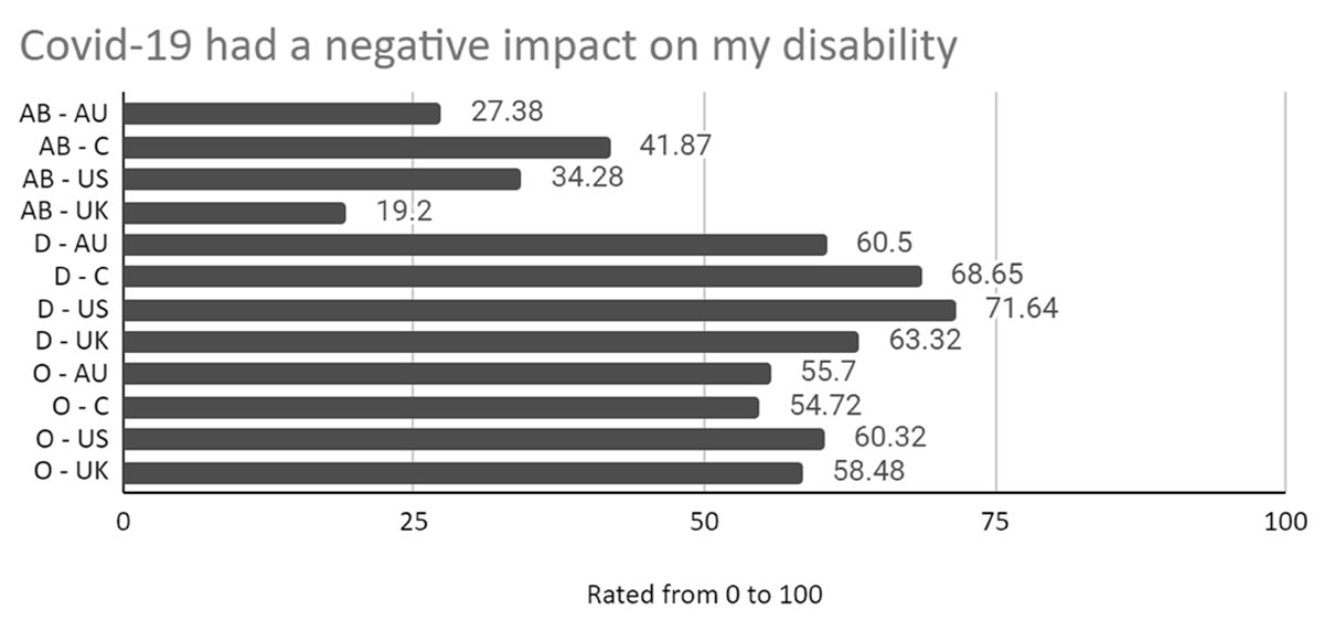 Average Participant Rating – Covid-19 had a Negative Impact on My Disability