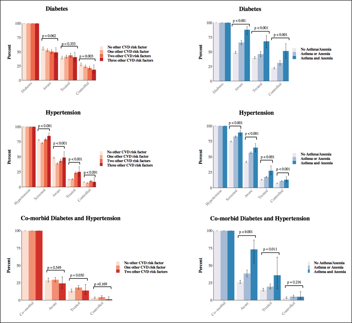 Care cascades in relation to the number of CVD risk factors as well as asthma and anemia.1,2,3,4