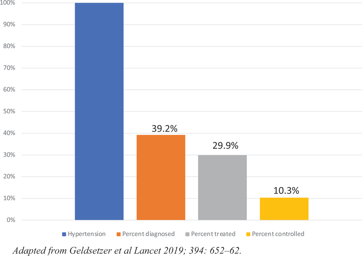 Hypertension control in LMICs