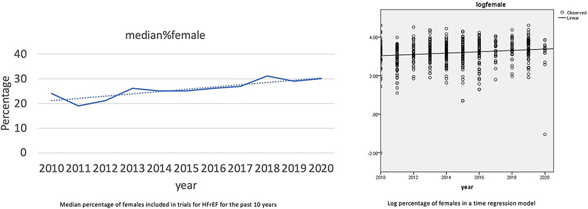 Shows a graph (left) depicting median percentage of female included in HFrEF trials in the past 10 year and log percentage of females in a time regression model