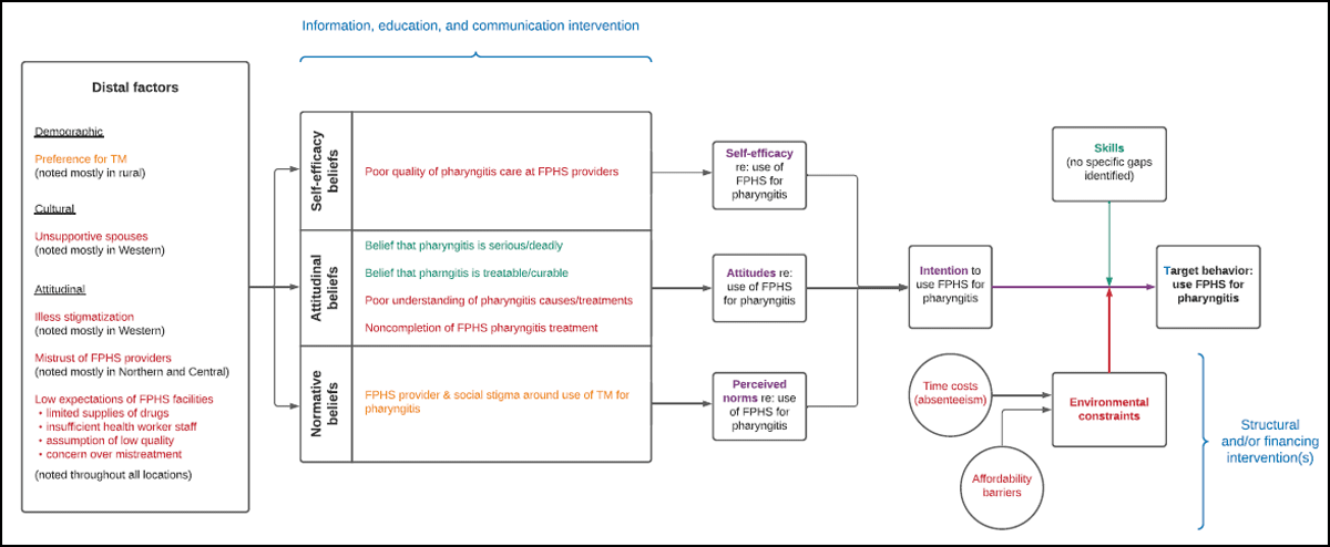 Integrated conceptual model of health behavior related to pharyngitis treatment