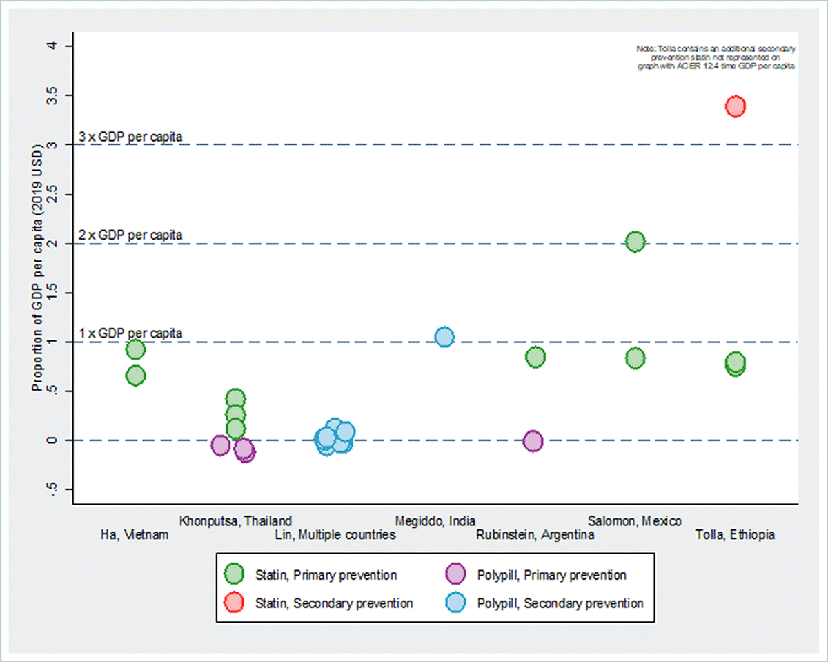 Average cost-effectiveness of treating cholesterol per DALY averted relative to GDP per capita